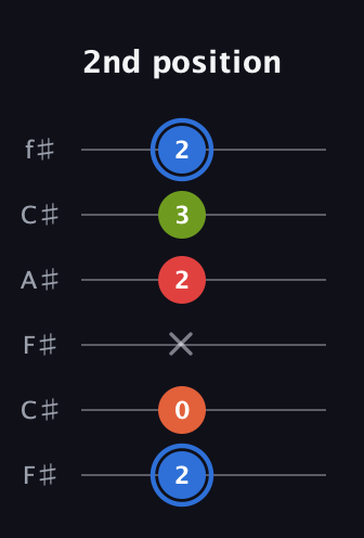 G♯ Augmented Added 4th guitar tab — 2nd position (2 0 x 2 3 2) in Open E Tuning (EBEG♯BE) · Capo 2
