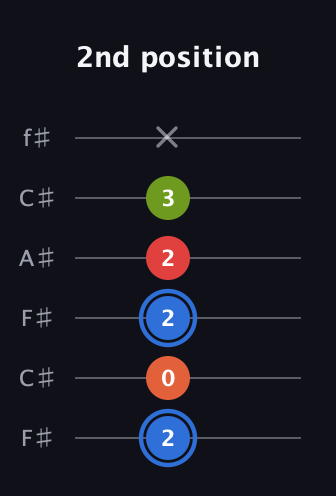 G♯ Augmented Added 4th guitar tab — 2nd position (2 0 2 2 3 x) in Open E Tuning (EBEG♯BE) · Capo 2