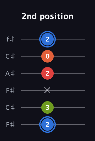 G♯ Augmented Added 4th guitar tab — 2nd position (2 3 x 2 0 2) in Open E Tuning (EBEG♯BE) · Capo 2