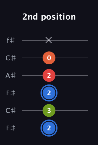 G♯ Augmented Added 4th guitar tab — 2nd position (2 3 2 2 0 x) in Open E Tuning (EBEG♯BE) · Capo 2