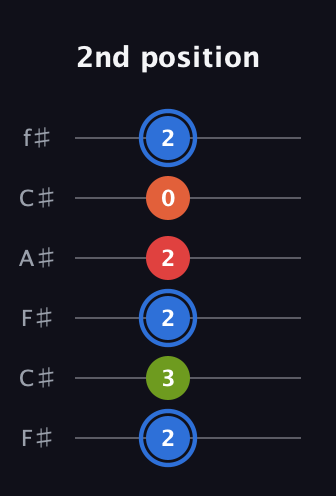 G♯ Augmented Added 4th guitar tab — 2nd position (2 3 2 2 0 2) in Open E Tuning (EBEG♯BE) · Capo 2