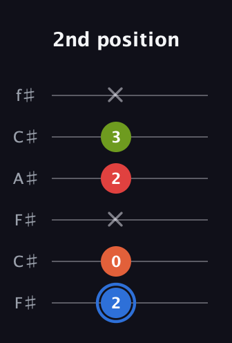 G♯ Augmented Added 4th guitar tab — 2nd position (2 0 x 2 3 x) in Open E Tuning (EBEG♯BE) · Capo 2