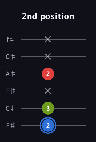 G♯ Augmented Flat 13th guitar tab — 2nd position (2 3 x 2 x x) in Open E Tuning (EBEG♯BE) · Capo 2