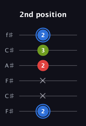 G♯ Augmented Flat 13th guitar tab — 2nd position (2 x x 2 3 2) in Open E Tuning (EBEG♯BE) · Capo 2