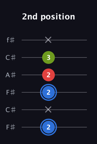 G♯ Augmented Flat 13th guitar tab — 2nd position (2 x 2 2 3 x) in Open E Tuning (EBEG♯BE) · Capo 2