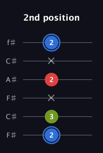 G♯ Augmented Flat 13th guitar tab — 2nd position (2 3 x 2 x 2) in Open E Tuning (EBEG♯BE) · Capo 2