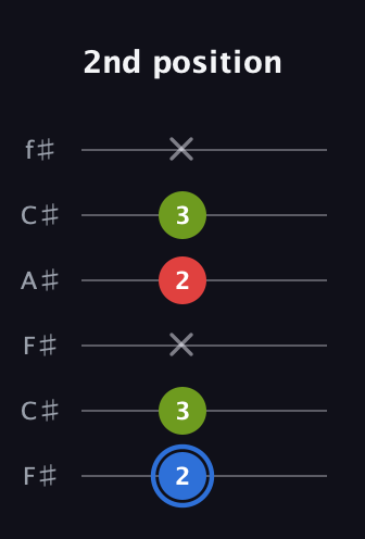 G♯ Augmented Flat 13th guitar tab — 2nd position (2 3 x 2 3 x) in Open E Tuning (EBEG♯BE) · Capo 2