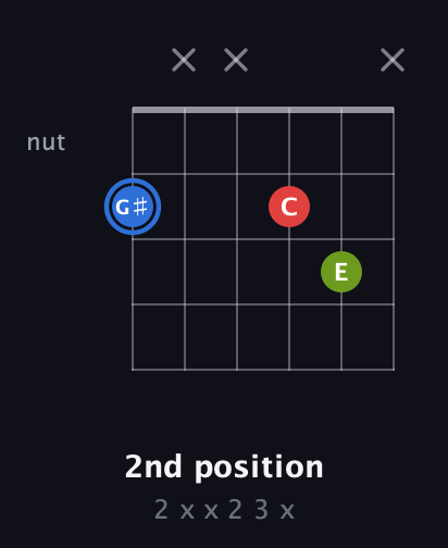 G♯ Augmented Flat 13th guitar chord — 2nd position (2 x x 2 3 x) fretboard diagram in Open E Tuning (EBEG♯BE) · Capo 2