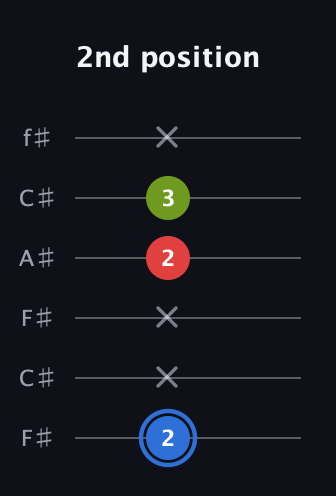 G♯ Augmented Flat 13th guitar tab — 2nd position (2 x x 2 3 x) in Open E Tuning (EBEG♯BE) · Capo 2