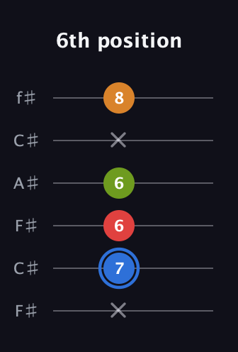 G♯ Augmented Flat 5th guitar tab — 6th position (x 7 6 6 x 8) in Open E Tuning (EBEG♯BE) · Capo 2