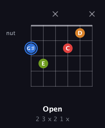 G♯ Augmented Flat 5th guitar chord — Open (2 3 x 2 1 x) fretboard diagram in Open E Tuning (EBEG♯BE) · Capo 2