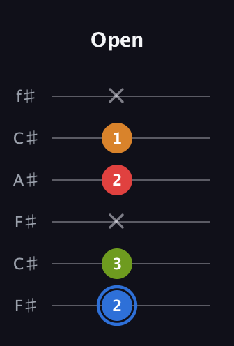 G♯ Augmented Flat 5th guitar tab — Open (2 3 x 2 1 x) in Open E Tuning (EBEG♯BE) · Capo 2