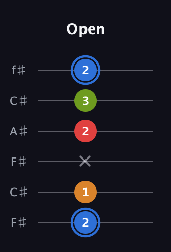 G♯ Augmented Flat 5th guitar tab — Open (2 1 x 2 3 2) in Open E Tuning (EBEG♯BE) · Capo 2