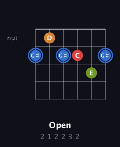 G♯ Augmented Flat 5th guitar chord — Open (2 1 2 2 3 2) fretboard diagram in Open E Tuning (EBEG♯BE) · Capo 2