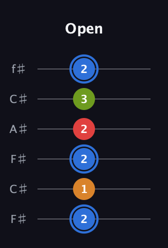 G♯ Augmented Flat 5th guitar tab — Open (2 1 2 2 3 2) in Open E Tuning (EBEG♯BE) · Capo 2