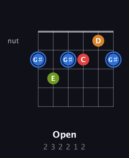 G♯ Augmented Flat 5th guitar chord — Open (2 3 2 2 1 2) fretboard diagram in Open E Tuning (EBEG♯BE) · Capo 2