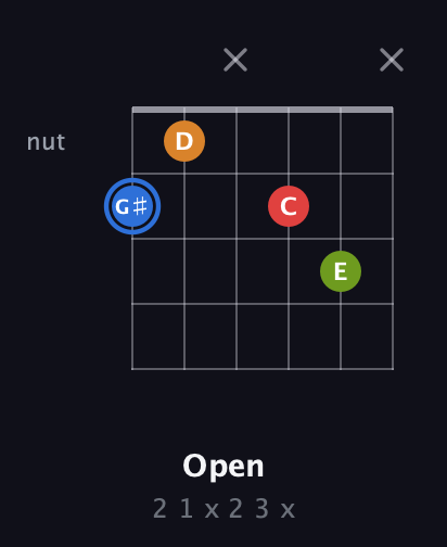 G♯ Augmented Flat 5th guitar chord — Open (2 1 x 2 3 x) fretboard diagram in Open E Tuning (EBEG♯BE) · Capo 2