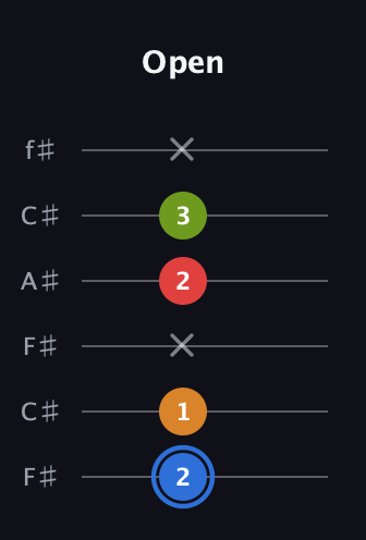 G♯ Augmented Flat 5th guitar tab — Open (2 1 x 2 3 x) in Open E Tuning (EBEG♯BE) · Capo 2