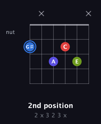 G♯ Augmented Flat 9th guitar chord — 2nd position (2 x 3 2 3 x) fretboard diagram in Open E Tuning (EBEG♯BE) · Capo 2