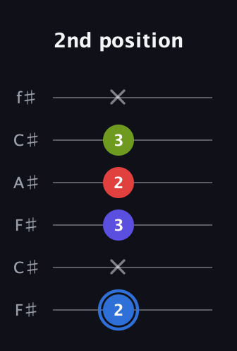 G♯ Augmented Flat 9th guitar tab — 2nd position (2 x 3 2 3 x) in Open E Tuning (EBEG♯BE) · Capo 2
