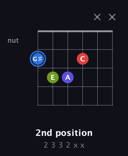 G♯ Augmented Flat 9th guitar chord — 2nd position (2 3 3 2 x x) fretboard diagram in Open E Tuning (EBEG♯BE) · Capo 2