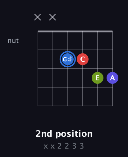 G♯ Augmented Flat 9th guitar chord — 2nd position (x x 2 2 3 3) fretboard diagram in Open E Tuning (EBEG♯BE) · Capo 2