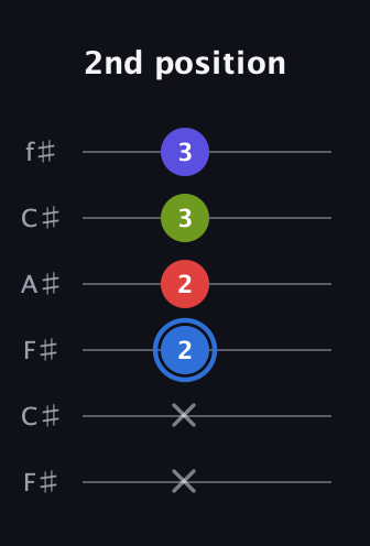 G♯ Augmented Flat 9th guitar tab — 2nd position (x x 2 2 3 3) in Open E Tuning (EBEG♯BE) · Capo 2