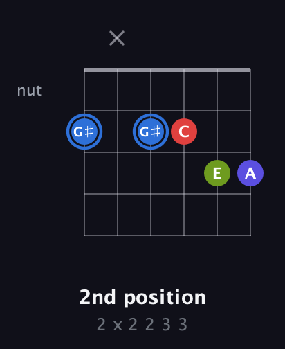 G♯ Augmented Flat 9th guitar chord — 2nd position (2 x 2 2 3 3) fretboard diagram in Open E Tuning (EBEG♯BE) · Capo 2