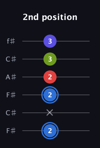 G♯ Augmented Flat 9th guitar tab — 2nd position (2 x 2 2 3 3) in Open E Tuning (EBEG♯BE) · Capo 2
