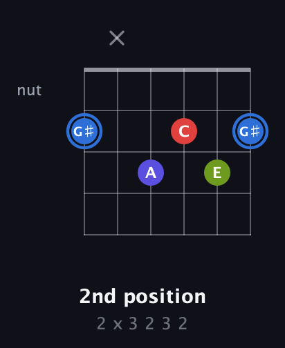 G♯ Augmented Flat 9th guitar chord — 2nd position (2 x 3 2 3 2) fretboard diagram in Open E Tuning (EBEG♯BE) · Capo 2