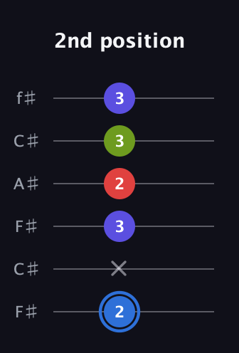 G♯ Augmented Flat 9th guitar tab — 2nd position (2 x 3 2 3 3) in Open E Tuning (EBEG♯BE) · Capo 2