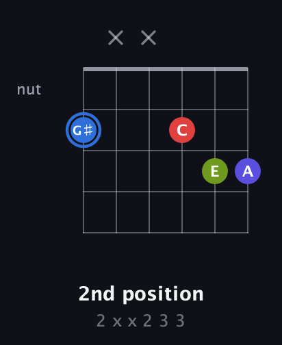 G♯ Augmented Flat 9th guitar chord — 2nd position (2 x x 2 3 3) fretboard diagram in Open E Tuning (EBEG♯BE) · Capo 2