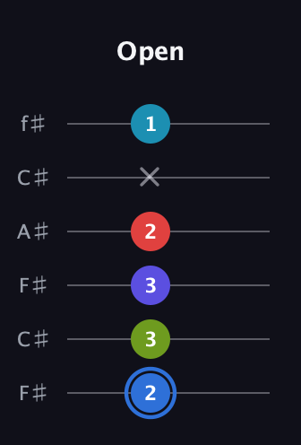 G♯ Augmented-major 7th Flat 9th guitar tab — Open (2 3 3 2 x 1) in Open E Tuning (EBEG♯BE) · Capo 2