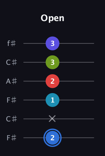 G♯ Augmented-major 7th Flat 9th guitar tab — Open (2 x 1 2 3 3) in Open E Tuning (EBEG♯BE) · Capo 2