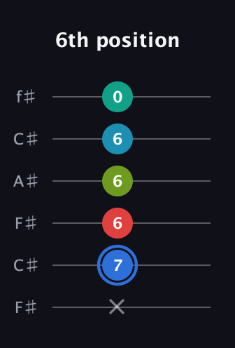 G♯ Augmented-major 7th Sharp 13th guitar tab — 6th position (x 7 6 6 6 0) in Open E Tuning (EBEG♯BE) · Capo 2