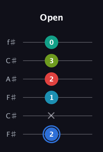 G♯ Augmented-major 7th Sharp 13th guitar tab — Open (2 x 1 2 3 0) in Open E Tuning (EBEG♯BE) · Capo 2