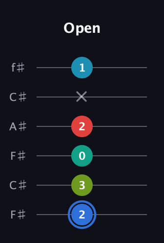 G♯ Augmented-major 7th Sharp 13th guitar tab — Open (2 3 0 2 x 1) in Open E Tuning (EBEG♯BE) · Capo 2