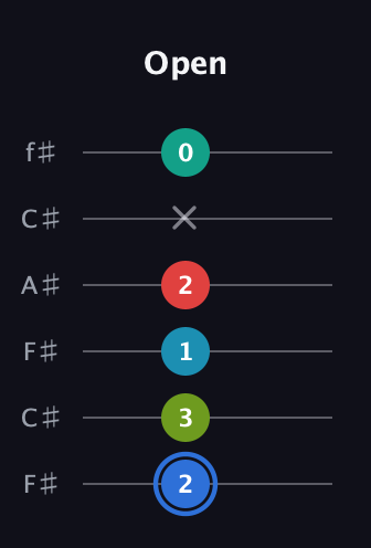 G♯ Augmented-major 7th Sharp 13th guitar tab — Open (2 3 1 2 x 0) in Open E Tuning (EBEG♯BE) · Capo 2