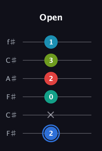 G♯ Augmented-major 7th Sharp 13th guitar tab — Open (2 x 0 2 3 1) in Open E Tuning (EBEG♯BE) · Capo 2