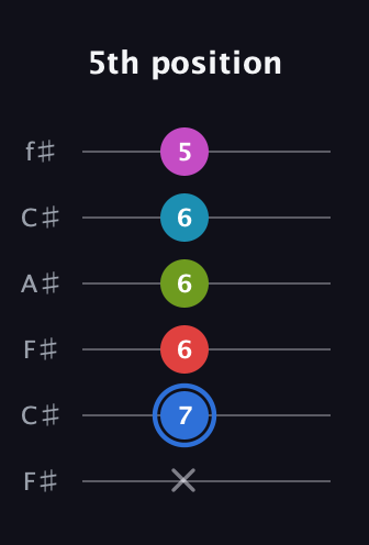 G♯ Augmented-major 7th Sharp 9th guitar tab — 5th position (x 7 6 6 6 5) in Open E Tuning (EBEG♯BE) · Capo 2
