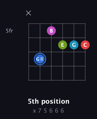 G♯ Augmented-major 7th Sharp 9th guitar chord — 5th position (x 7 5 6 6 6) fretboard diagram in Open E Tuning (EBEG♯BE) · Capo 2