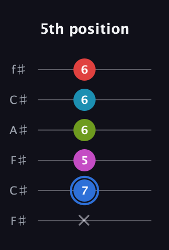 G♯ Augmented-major 7th Sharp 9th guitar tab — 5th position (x 7 5 6 6 6) in Open E Tuning (EBEG♯BE) · Capo 2