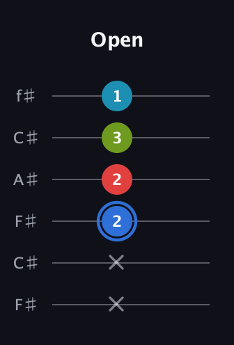 G♯ Augmented-major 7th guitar tab — Open (x x 2 2 3 1) in Open E Tuning (EBEG♯BE) · Capo 2