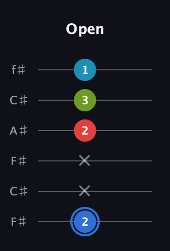G♯ Augmented-major 7th guitar tab — Open (2 x x 2 3 1) in Open E Tuning (EBEG♯BE) · Capo 2