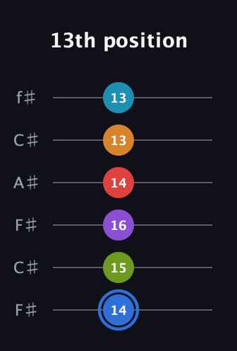 G♯ Augmented-major 9th Flat 5th guitar tab — 13th position (14 15 16 14 13 13) in Open E Tuning (EBEG♯BE) · Capo 2