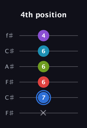 G♯ Augmented-major 9th guitar tab — 4th position (x 7 6 6 6 4) in Open E Tuning (EBEG♯BE) · Capo 2