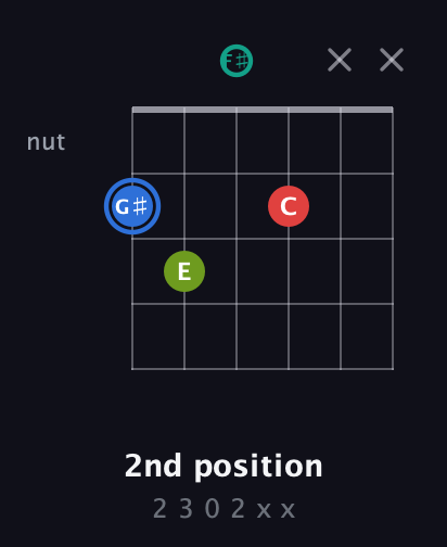 G♯ Augmented Sharp 13th guitar chord — 2nd position (2 3 0 2 x x) fretboard diagram in Open E Tuning (EBEG♯BE) · Capo 2