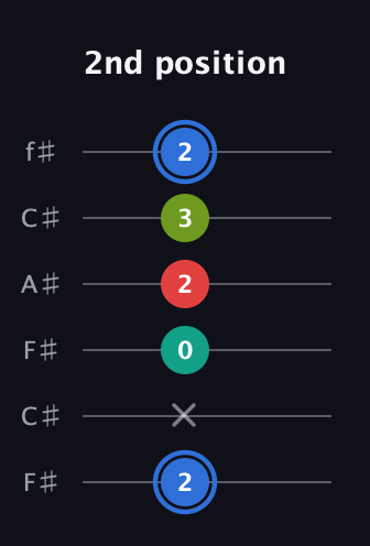 G♯ Augmented Sharp 13th guitar tab — 2nd position (2 x 0 2 3 2) in Open E Tuning (EBEG♯BE) · Capo 2