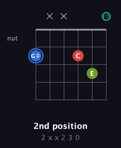 G♯ Augmented Sharp 13th guitar chord — 2nd position (2 x x 2 3 0) fretboard diagram in Open E Tuning (EBEG♯BE) · Capo 2