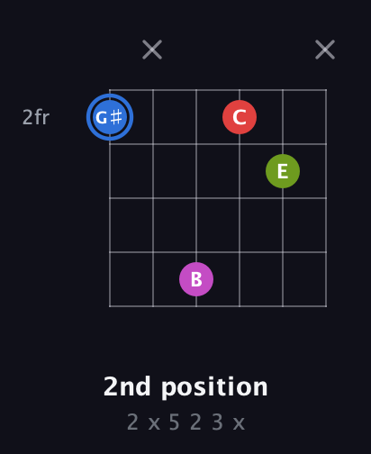 G♯ Augmented Sharp 9th guitar chord — 2nd position (2 x 5 2 3 x) fretboard diagram in Open E Tuning (EBEG♯BE) · Capo 2